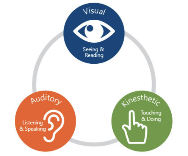 Auditory, Visual and Kinesthetic Learning Style
